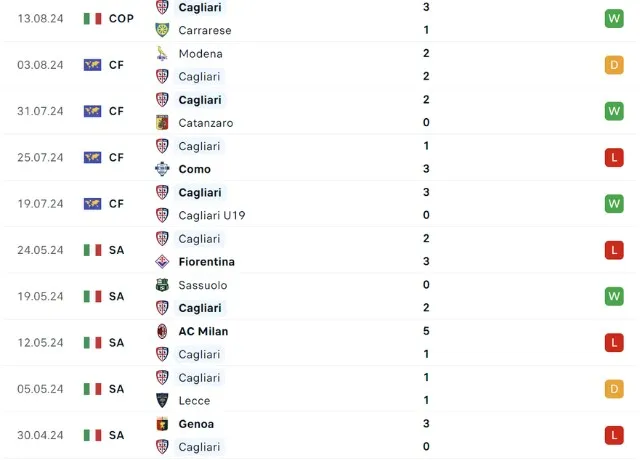 Phong độ thi đấu Cagliari 